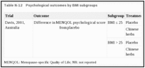 Table N-12. Psychological outcomes by BMI subgroups.