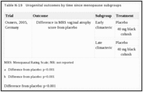 Table N-19. Urogenital outcomes by time since menopause subgroups.