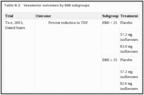 Table N-2. Vasomotor outcomes by BMI subgroups.