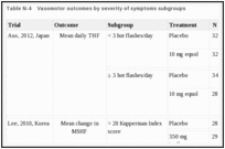 Table N-4. Vasomotor outcomes by severity of symptoms subgroups.