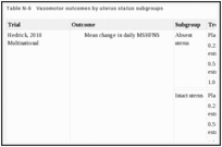 Table N-6. Vasomotor outcomes by uterus status subgroups.