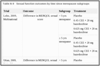 Table N-9. Sexual function outcomes by time since menopause subgroups.