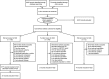 Figure 2 is a PRISMA diagram illustrating the review of articles for this systematic review. 9,655 records were identified in the initial database search; an additional 72 records were identified through a hand search (total 9,727 records screened). Of these, 8,372 were excluded and 1,355 unique, full-text articles were reviewed. 271 records were included for KQ1; 12 of those records contributed results from two trials for a total of 283 trials included in KQ1. One systematic review and one trial published subsequent to that review were included for KQ2. Fourteen records provided evidence for KQ3. A subset of the KQ1 trials (N=27) reported subgroup analysis data and were included in KQ4.