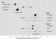 Figure 11 is a caterpillar plot depicting the standardized mean differences (SMD) and 95 percent confidence intervals for pooled comparisons of sexual function outcomes (pain, global sexual function measure, and sexual interest) for Key Question 1. For the sexual function domain of pain, vaginal estrogens showed a larger effect than oral estrogens, but both significantly improved pain during intercourse compared with placebo. For global sexual function, all estrogens showed the largest improvement, SSRI/SNRIs showed modest improvement, and isoflavones showed no difference compared with placebo. For the sexual function domain of interest, all estrogens showed significant improvement compared with placebo, while SNRIs and isoflavones showed no improvement. Refer to Table 41 for SMD and 95 percent confidence interval values.