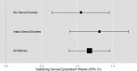 Figure 12 is a caterpillar plot depicting the mean differences and 95 percent confidence intervals for pooled comparisons of testosterone trials with satisfying sexual episodes as outcomes for Key Question 1. Analyses on all women showed significant increases in number of satisfying sexual episodes per month with testosterone compared with placebo. Subgroups analyses on women with intact uteri/ovaries, and on women without intact uteri/ovaries, showed that both groups experienced significant improvements with testosterone treatments compared with placebo. Refer to Table 41 for mean differences and 95 percent confidence interval values.