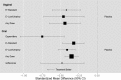 Figure 13 is a caterpillar plot depicting standardized mean differences (SMD) and 95 percent confidence intervals for pooled comparisons of urogenital atrophy outcomes for Key Question 1. Vaginal estrogens improved urogenital symptoms significantly compared with placebo. Subgroup analyses of standard dose and low dose estrogens showed that both doses significantly improved symptoms compared with placebo. Oral estrogens also significantly improved urogential symptoms compared with placebo, with both standard and low doses displaying efficacy. Both ospemifene and isoflavones improved symptoms significantly compared with placebo. Refer to Tables 51 and 52 for SMD and 95 percent confidence interval values.