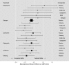 Figure 14 is a caterpillar plot depicting standardized mean differences (SMD) and 95 percent credible intervals for pooled comparisons of sleep dysfunction outcomes for Key Question 1. Eszopiclone (a sedative) significantly improved sleep dysfunction compared with placebo and ginseng, but showed no difference compared with estrogen, SSRI/SNRIs, gabapentin, and isoflavones. Estrogen showed significant improvements in sleep compared with placebo, and showed no difference in sleep outcomes compared with SSRIs, gabapentin, isoflavones, and ginseng. SSRI/SNRIs and isoflavones showed significant improvements compared with placebo, while the remaining comparisons showed no difference. Refer to Table 61 for SMD and 95 percent credible interval values.