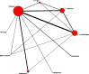 Figure 3 represents the network of comparisons comprising the meta-analysis for Key Question 1, vasomotor outcomes. Of the 211 trials reporting vasomotor outcomes, 157 had data that could be included in the meta-analysis. The circles represent comparators (placebo, high dose estrogen, standard dose estrogen, low/ultralow dose estrogen, isoflavone, SSRI/SNRI, black cohosh, gabapentin and ginseng), with the size of the circle proportional to the number of trials using this comparator. The width of the lines connecting the comparators is proportional to the number of trials reporting those comparator pairs. The comparisons were: estrogens (high, standard, and low) with placebo (133 trials), isoflavones with placebo (37), SSRI/SNRI with placebo (14), black cohosh with placebo (8), gabapentin (5), and ginseng with placebo (3).