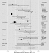 Figure 4 is a caterpillar plot depicting the standardized mean differences(SMD) and 95 percent credible intervals for each comparison included in the network meta-analysis of vasomotor outcomes for Key Question 1. Direct and indirect comparisons are included. Significant improvements were seen with all estrogen doses, black cohosh, gabapentin, and SSRI/SNRIs compared with placebo. Other significant improvements: high and standard dose estrogens compared with isoflavones, black cohosh, ginseng, SSRI/SNRIs, and gabapentin; low/ultralow dose estrogens compared with isoflavone, black cohosh, ginseng, and SSRI/SNRIs. Different doses of estrogen were found to be equally effective. Refer to Table 9 for SMD and 95 percent credible interval values.