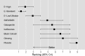 Figure 5 provides the rankings and 95 percent credible intervals of most effective to least effective treatments for vasomotor symptoms based on the meta-analysis. The order from most effective to least effective is: high dose estrogens, standard dose estrogens, low/ultralow dose estrogens, SSRI/SNRIs, gabapentin, isoflavones, black cohosh, ginseng, and placebo. The credible intervals for the estrogens overlap, and the credible intervals for SSRI/SNRIs, gabapentin, isoflavones, black cohosh, and ginseng overlap.