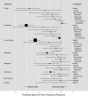 Figure 6 is a caterpillar plot depicting the SMDs and 95 percent credible intervals for comparisons included in the network meta-analysis of vasomotor symptoms for Key Question 1, decreasing hot flush frequency. Other significant improvements include: high and standard dose estrogens compared with isoflavones, black cohosh, ginseng, SSRI/SNRIs, and gabapentin; low/ultralow dose estrogens compared with isoflavones and black cohosh. There were no differences in hot flush frequency among the following treatments compared to each other: isoflavones, black cohosh, SSRI/SNRIs, gabapentin, and ginseng.