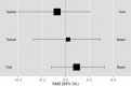 Figure 7 compares SMDs and 95 percent credible intervals of different estrogen routes on vasomotor symptoms. All credible intervals overlap, demonstrating that the different routes are equally effective: topical with oral, oral with nasal, and nasal with topical.