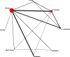 Figure 8 represents the network of comparisons comprising the meta-analysis for Key Question 1, quality of life outcomes. The circles represent comparators (placebo, high dose estrogen, standard dose estrogen, low/ultralow dose estrogen, isoflavone, and SSRI/SNRI, black cohosh, ginseng, and placebo), with the size of the circle proportional to the number of trials using this comparator. The width of the lines connecting the comparators is proportional to the number of trials reporting those comparator pairs. The comparators were: estrogens (72 trials), isoflavones (24 trials), and SSRI/SNRI (7 trials).