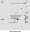 Figure 9 is a caterpillar plot depicting the standardized mean differences(SMD) and 95 percent credible intervals for each comparison included in the network meta-analysis of quality of life outcomes for Key Question 1. Significant improvements were seen with all estrogen doses, isoflavones, and SSRI/SNRIs compared with placebo. Other significant improvements were seen with: high dose estrogens compared with isoflavones; standard dose estrogens compared with isoflavones and black cohosh. 95 percent credible intervals included zero for the remaining comparisons (all SSRI/SNRIs and ginseng comparisons). Refer to Table 19 for list of SMD and 95 percent credible interval values.