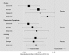 Figure 10 is a caterpillar plot depicting the standardized mean differences (SMD) and 95 percent confidence intervals for pooled comparisons of psychological outcomes (global, depressive symptoms, and anxiety symptoms) for Key Question 1. For overall global mental health measures, significant improvements were seen with estrogens and SSRI/SNRIs compared with placebo. Gabapentin and isoflavones did not show significant improvements in global mental health compared with placebo. For depressive symptoms, SSRI/SNRIs, estrogen, and isoflavones all showed significant improvements compared with placebo. For anxiety symptoms, SNRIs, estrogen, and isoflavones all showed significant improvements compared with placebo. Refer to Table 29 for SMDs and 95 percent confidence interval values.