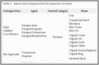 Table 6. Agents and categorizations for purposes of review.