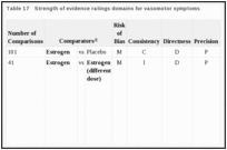 Table 17. Strength of evidence ratings domains for vasomotor symptoms.