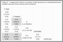 Table 19. Comparative effects on quality-of-life measures as standardized mean differences and 95% credible intervals from network meta-analysis.