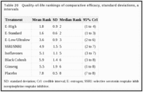 Table 20. Quality-of-life rankings of comparative efficacy, standard deviations, and 95% credible intervals.