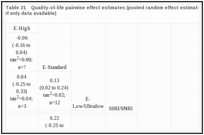 Table 21. Quality-of-life pairwise effect estimates (pooled random effect estimates or single trial effects if only data available).