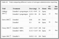 Table 22. Trials comparing different routes of estrogen administration reporting quality-of-life outcomes.