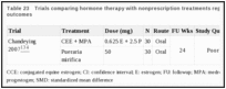 Table 23. Trials comparing hormone therapy with nonprescription treatments reporting quality-of-life outcomes.