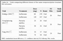 Table 24. Trials comparing different doses of the same nonprescription treatment reporting quality-of-life outcomes.