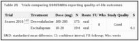 Table 25. Trials comparing SSRI/SNRIs reporting quality-of-life outcomes.