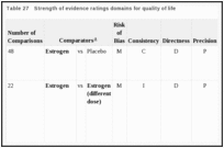 Table 27. Strength of evidence ratings domains for quality of life.