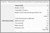 Table 28. Characteristics of trials assessing efficacy for psychological symptoms.