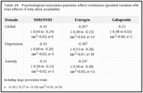 Table 29. Psychological outcomes pairwise effect estimates (pooled random effect estimates or single trial effects if only data available).