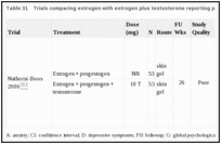 Table 31. Trials comparing estrogen with estrogen plus testosterone reporting psychological outcomes.