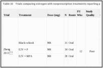 Table 33. Trials comparing estrogen with nonprescription treatments reporting psychological outcomes.