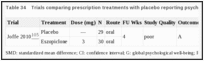 Table 34. Trials comparing prescription treatments with placebo reporting psychological outcomes.