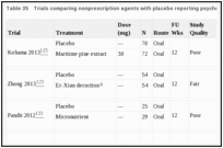 Table 35. Trials comparing nonprescription agents with placebo reporting psychological outcomes.