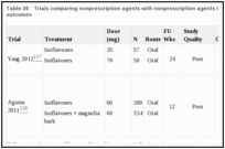 Table 36. Trials comparing nonprescription agents with nonprescription agents reporting psychological outcomes.