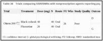 Table 38. Trials comparing SSRI/SNRIs with nonprescription agents reporting psychological outcomes.