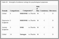 Table 39. Strength of evidence ratings for psychological symptoms.