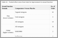 Table 41. Pooled effect sizes from trials for improvement in sexual function.