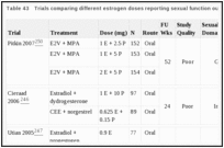 Table 43. Trials comparing different estrogen doses reporting sexual function outcomes.