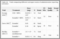 Table 44. Trials comparing different estrogen routes of administration reporting sexual function outcomes.