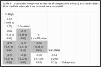 Table 9. Vasomotor symptoms estimates of comparative efficacy as standardized mean differences and 95% credible intervals from network meta-analysis.