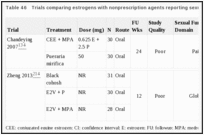 Table 46. Trials comparing estrogens with nonprescription agents reporting sexual function outcomes.