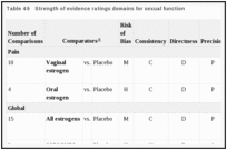 Table 49. Strength of evidence ratings domains for sexual function.