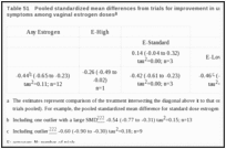 Table 51. Pooled standardized mean differences from trials for improvement in urogenital atrophy symptoms among vaginal estrogen doses.