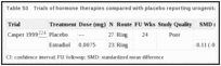 Table 53. Trials of hormone therapies compared with placebo reporting urogenital atrophy outcomes.