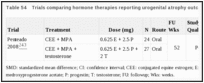 Table 54. Trials comparing hormone therapies reporting urogenital atrophy outcomes.