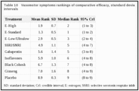 Table 10. Vasomotor symptoms rankings of comparative efficacy, standard deviations, and 95% credible intervals.