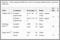 Table 55. Trials comparing different routes of estrogen administration reporting urogenital atrophy symptoms.