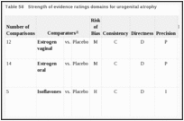 Table 58. Strength of evidence ratings domains for urogenital atrophy.